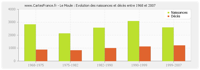 Le Moule : Evolution des naissances et décès entre 1968 et 2007